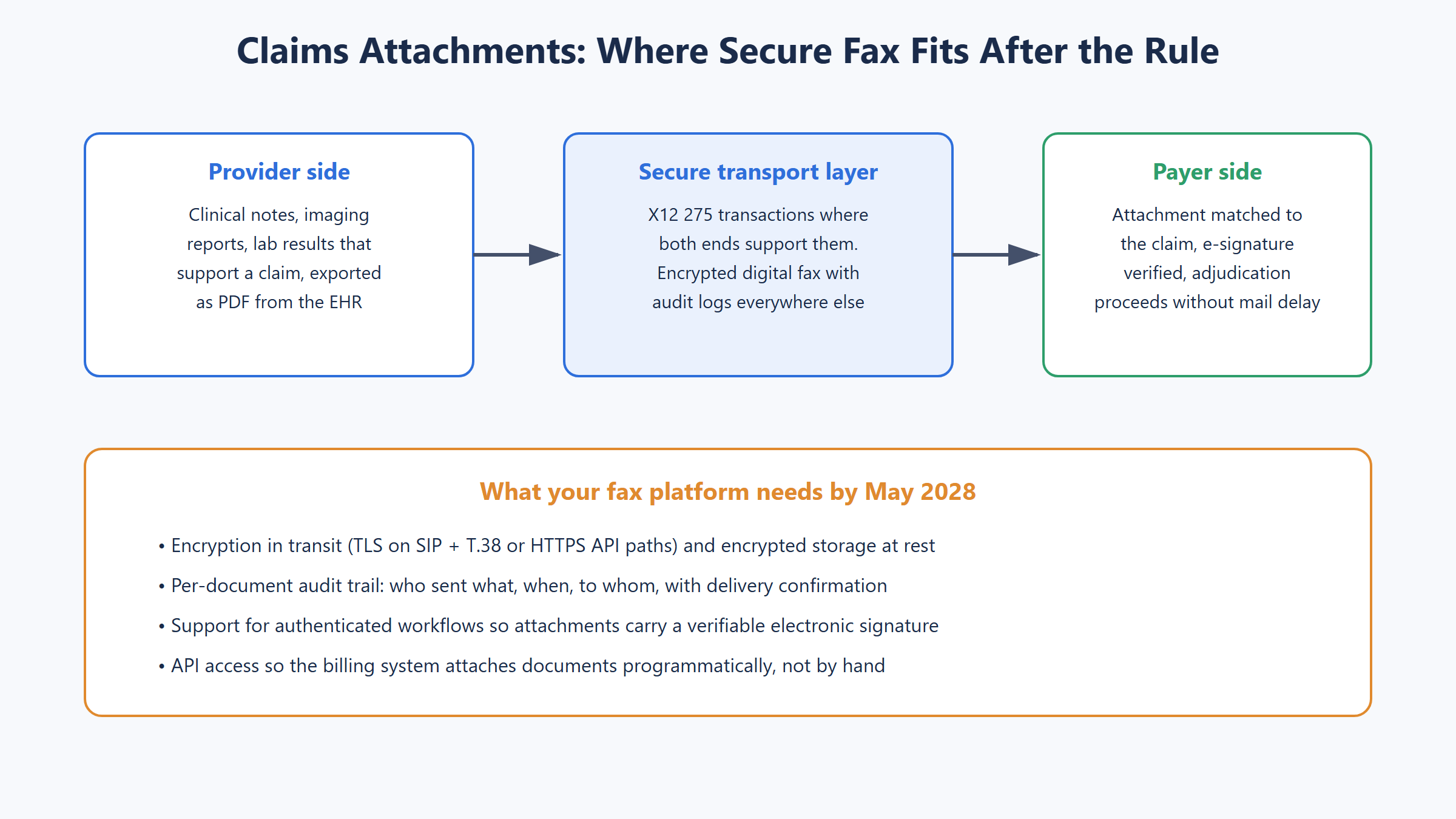 Claims attachment workflow diagram from provider documents through secure transport including encrypted digital fax to payer adjudication with 2028 fax platform requirements