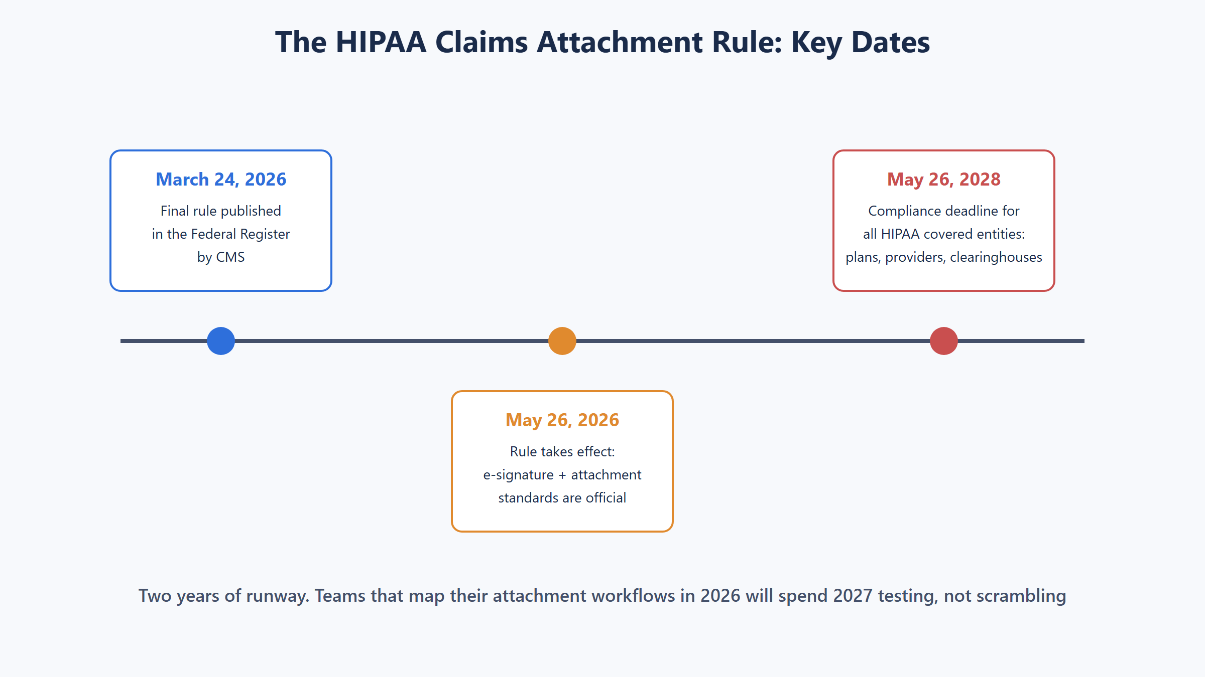 Timeline of the HIPAA claims attachment rule showing March 2026 publication, May 2026 effective date, and the May 26 2028 compliance deadline for covered entities