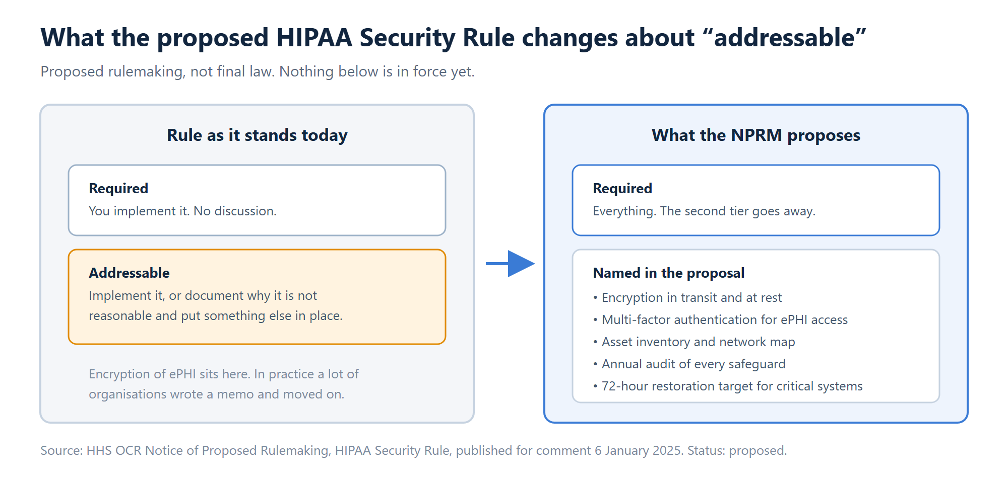 Comparison showing the current HIPAA Security Rule split between required and addressable safeguards versus the proposed rule where every safeguard including encryption and MFA becomes required