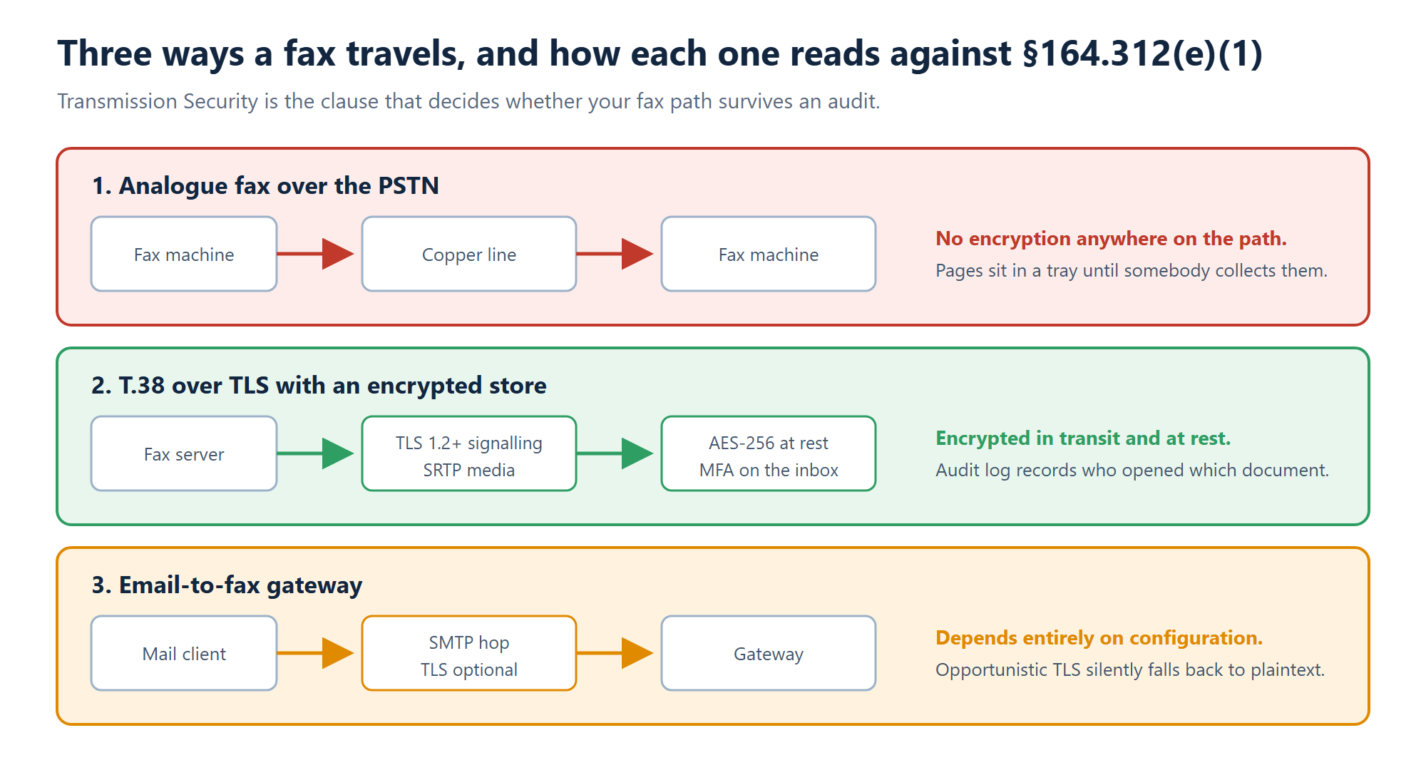 Three fax transmission paths compared against HIPAA Transmission Security: analogue PSTN fax with no encryption, T.38 over TLS with AES-256 storage, and an email-to-fax gateway whose security depends on configuration