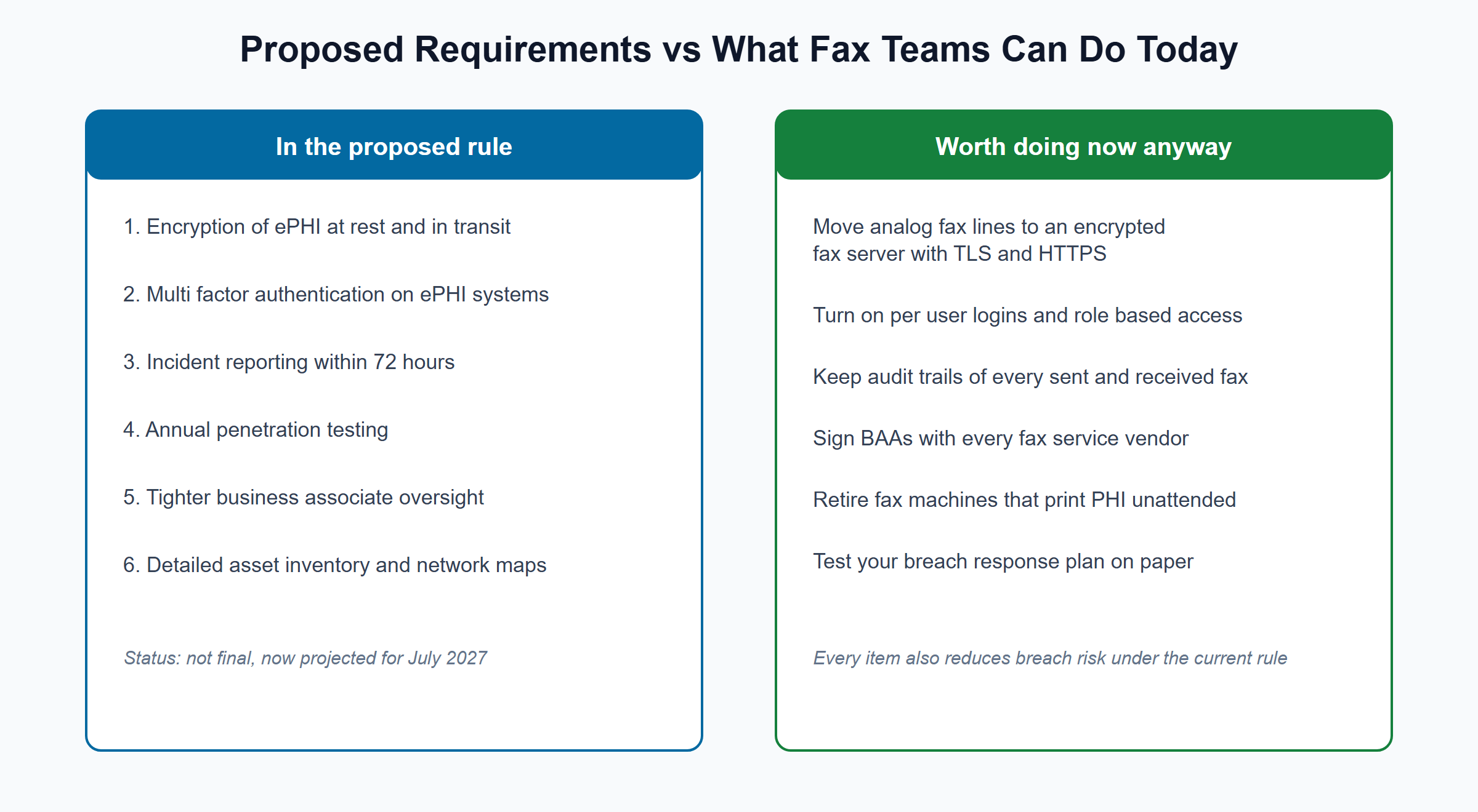 Two column diagram comparing proposed HIPAA Security Rule requirements with fax security steps healthcare teams can take today
