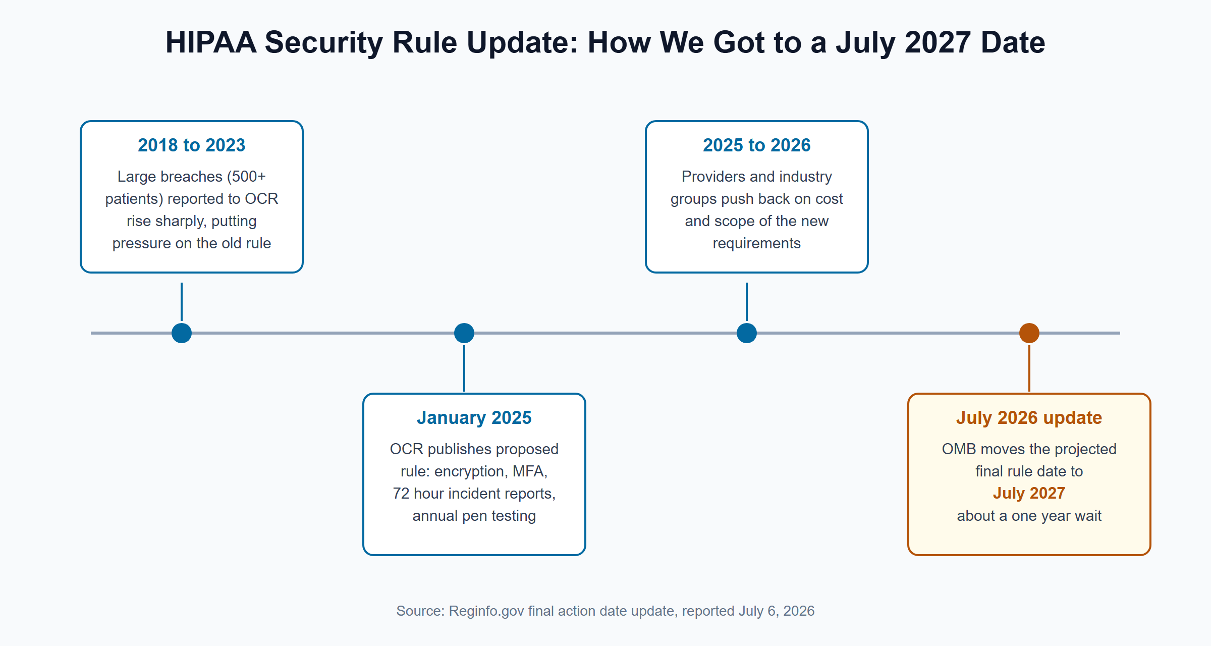 Timeline diagram of the HIPAA Security Rule update from the 2018 to 2023 breach surge through the January 2025 proposed rule to the July 2027 projected final rule date
