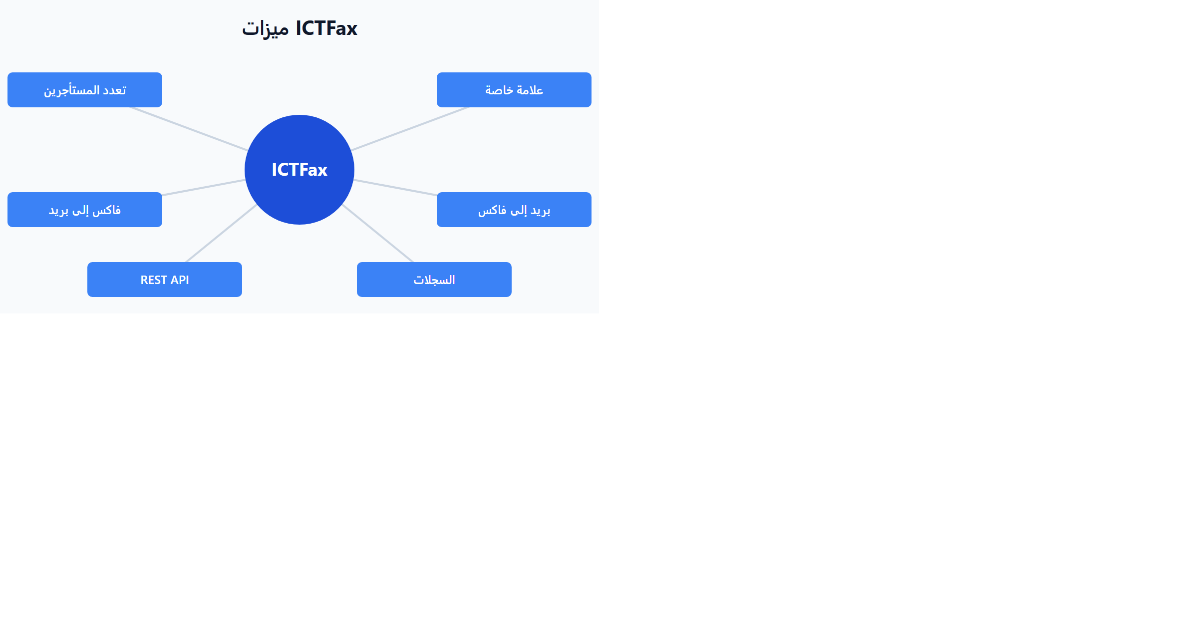 ميزات ICTFax