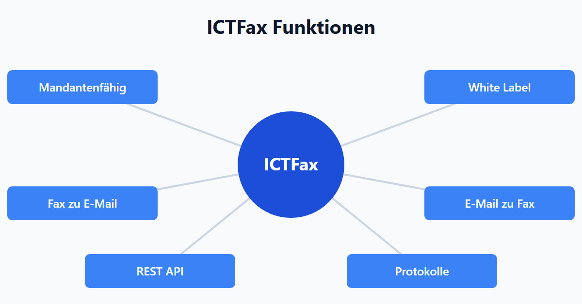 ICTFax Funktionen