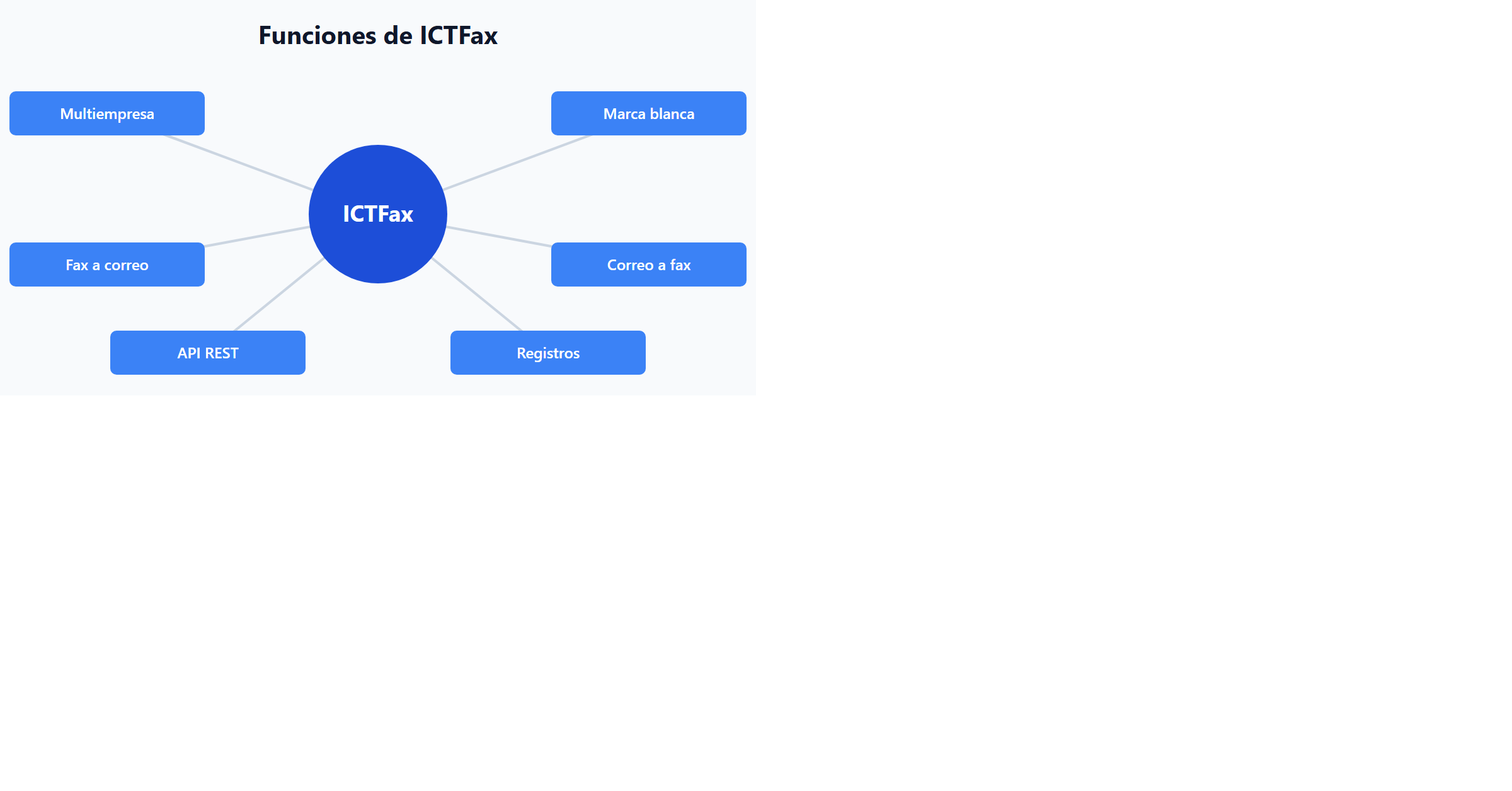 Funciones de ICTFax