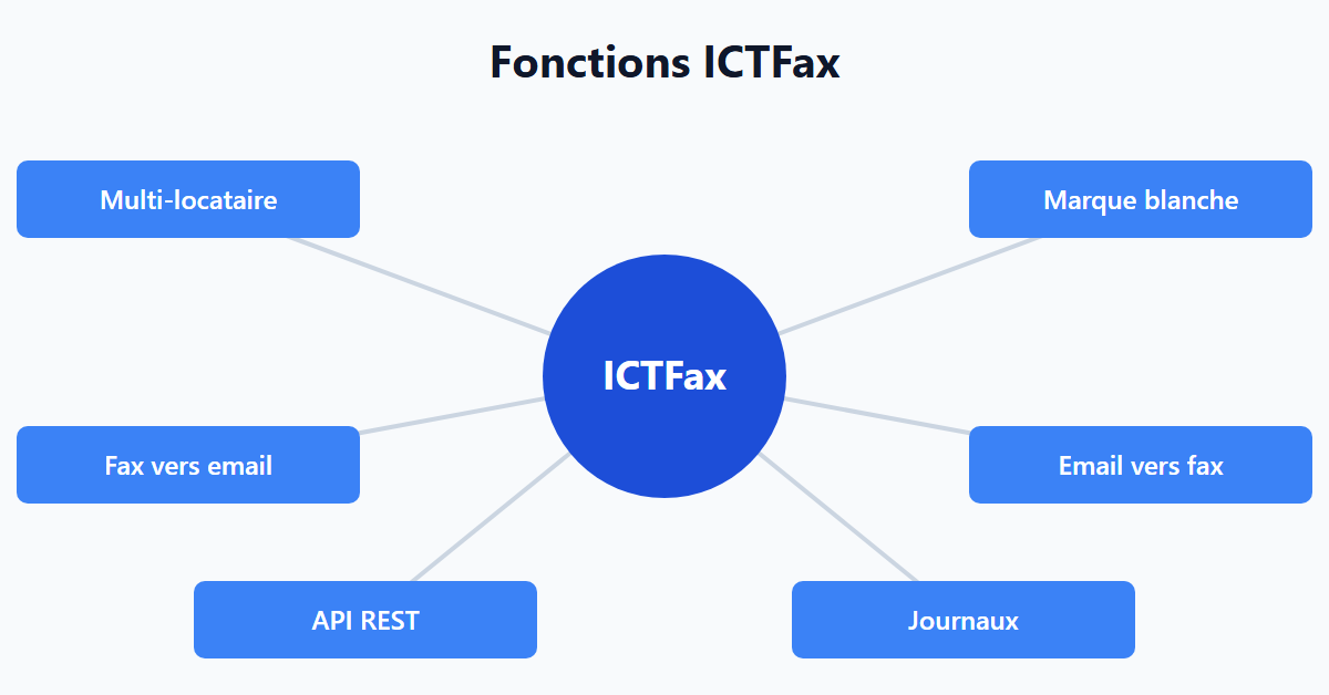 Fonctions ICTFax