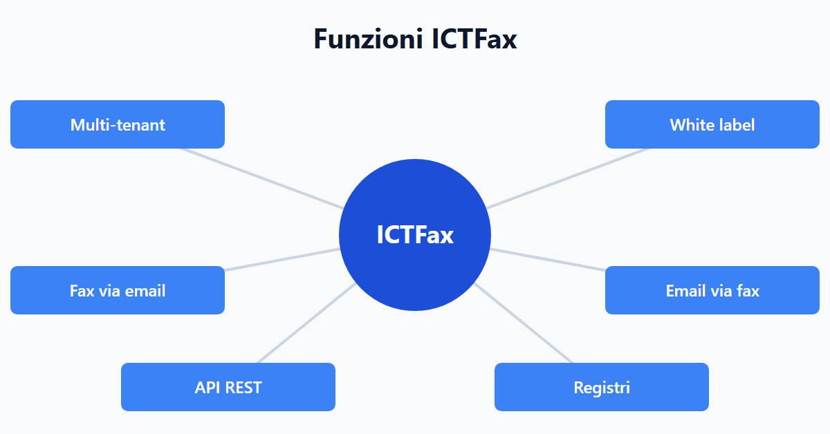 Funzioni ICTFax
