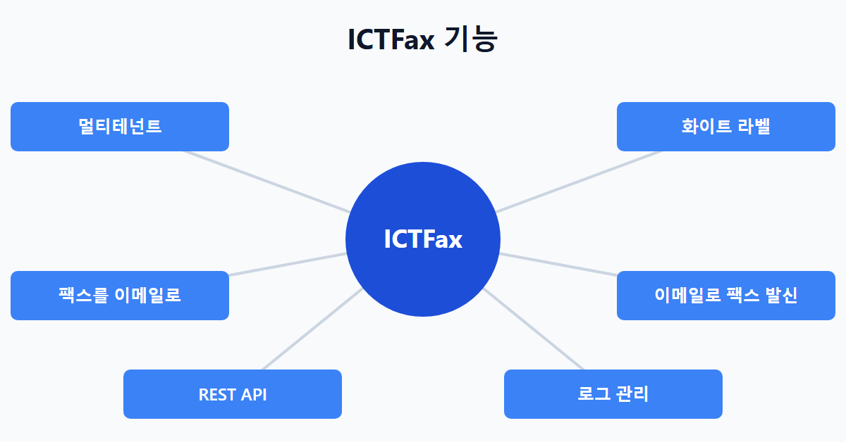 ICTFax 기능