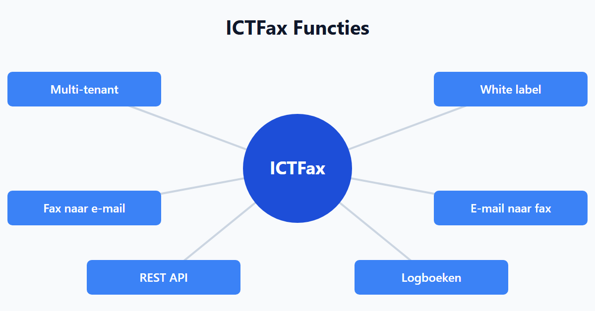 ICTFax Functies