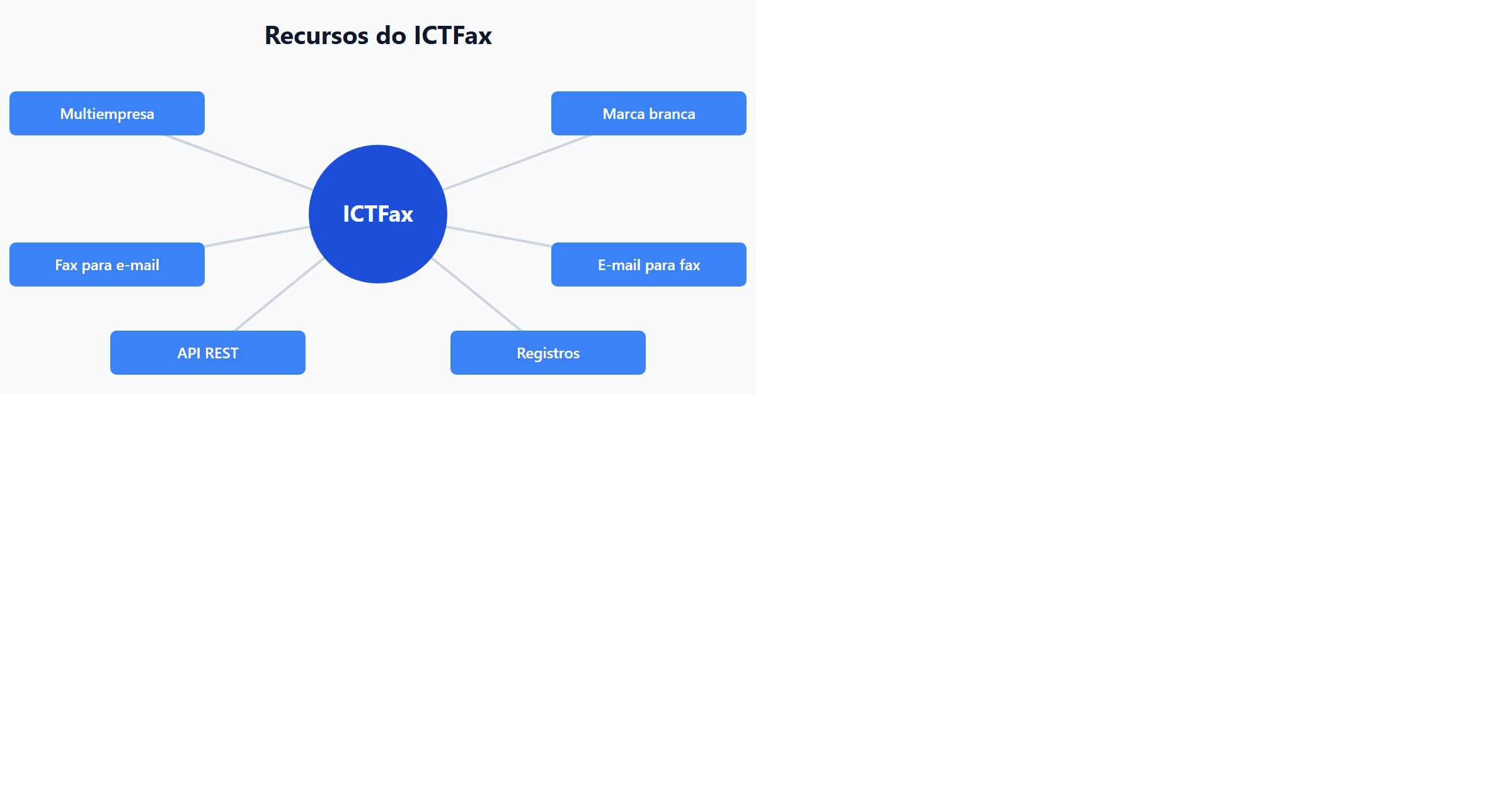 Recursos do ICTFax