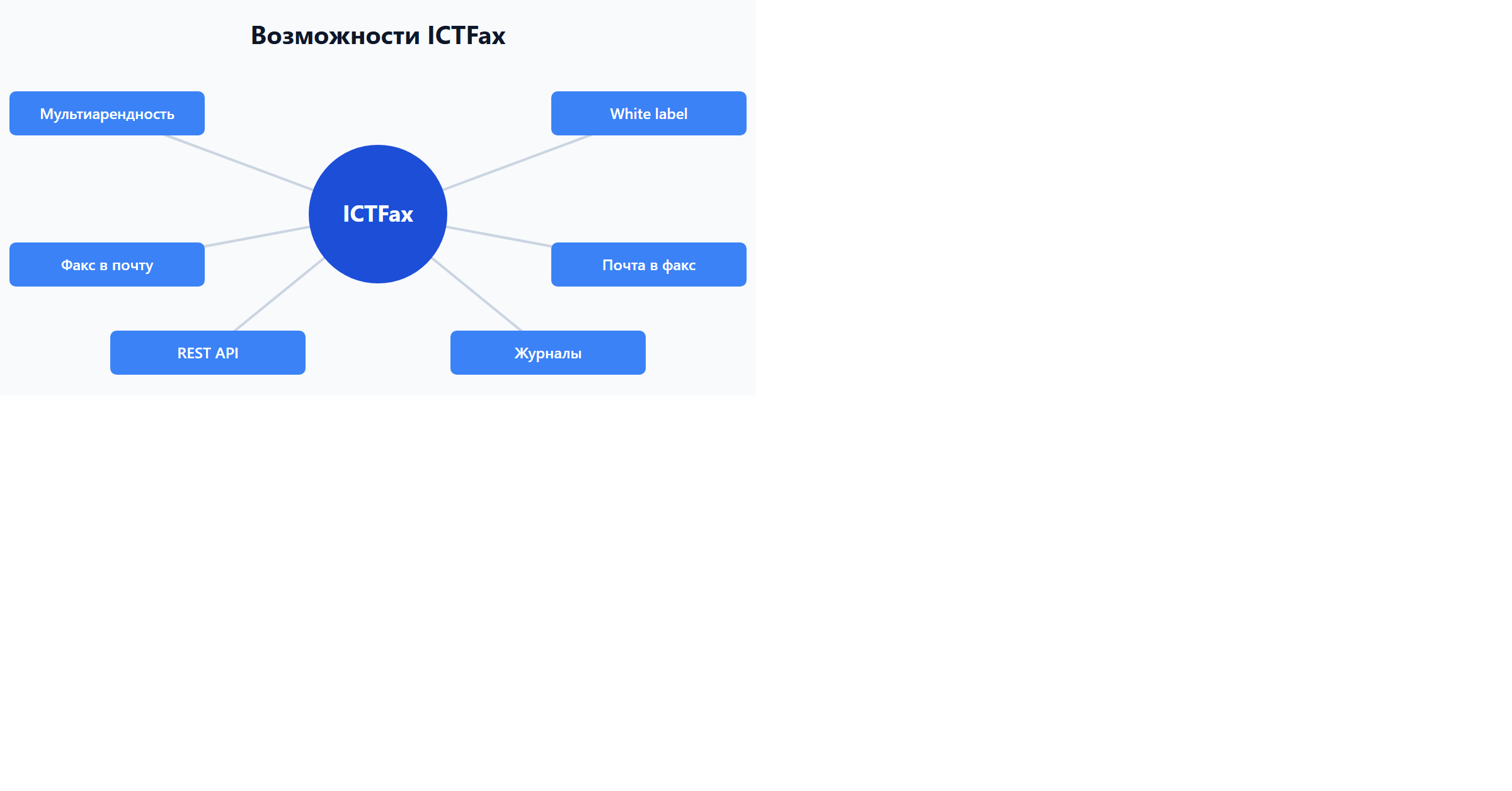 Возможности ICTFax