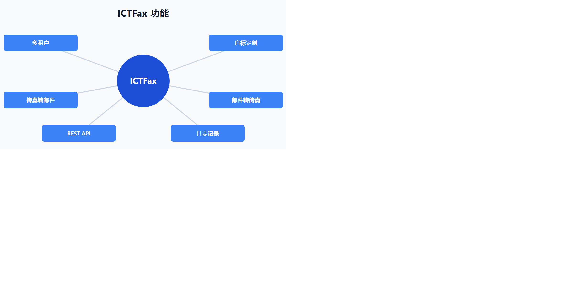 ICTFax 功能