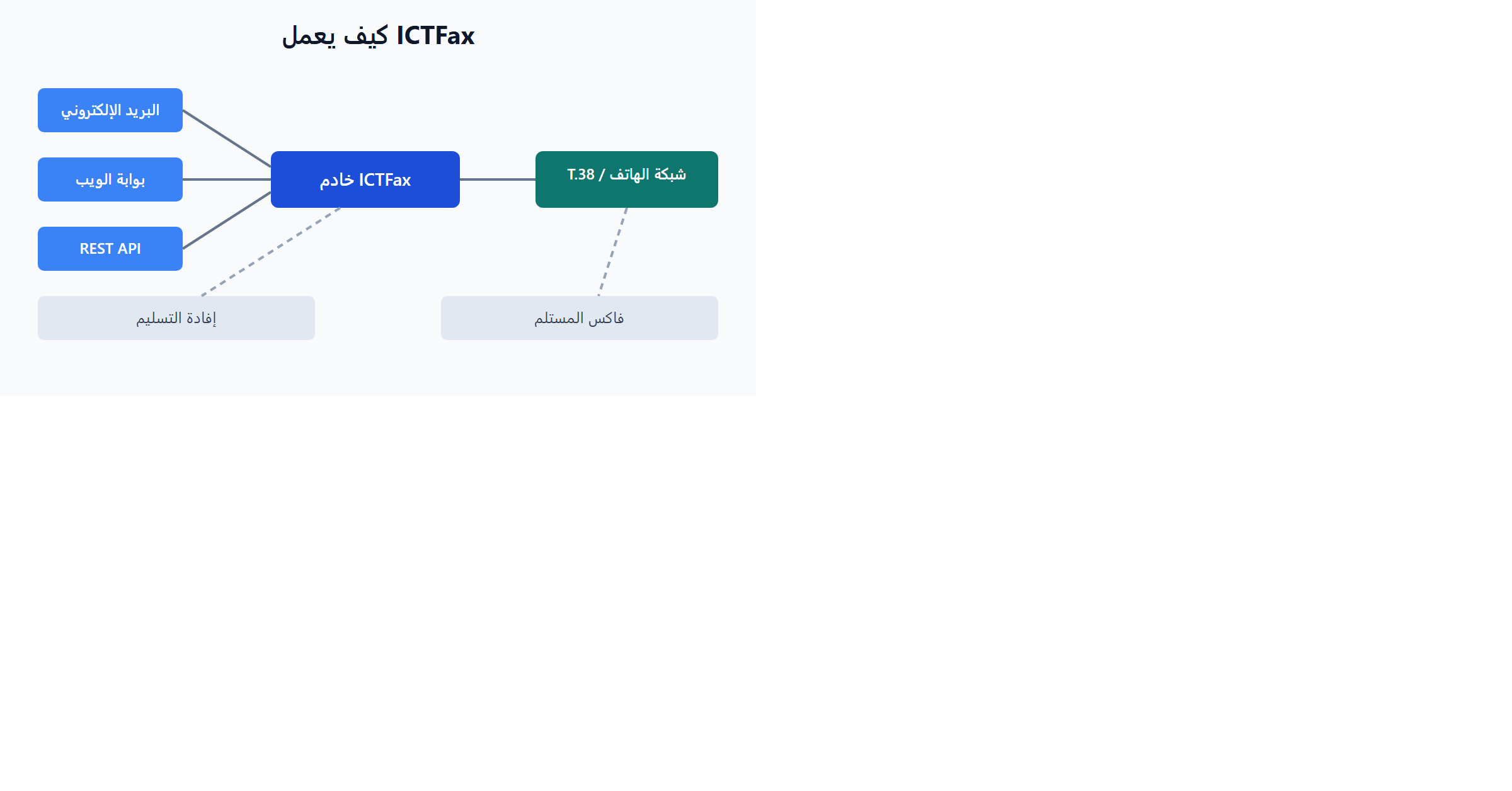 كيف يعمل ICTFax