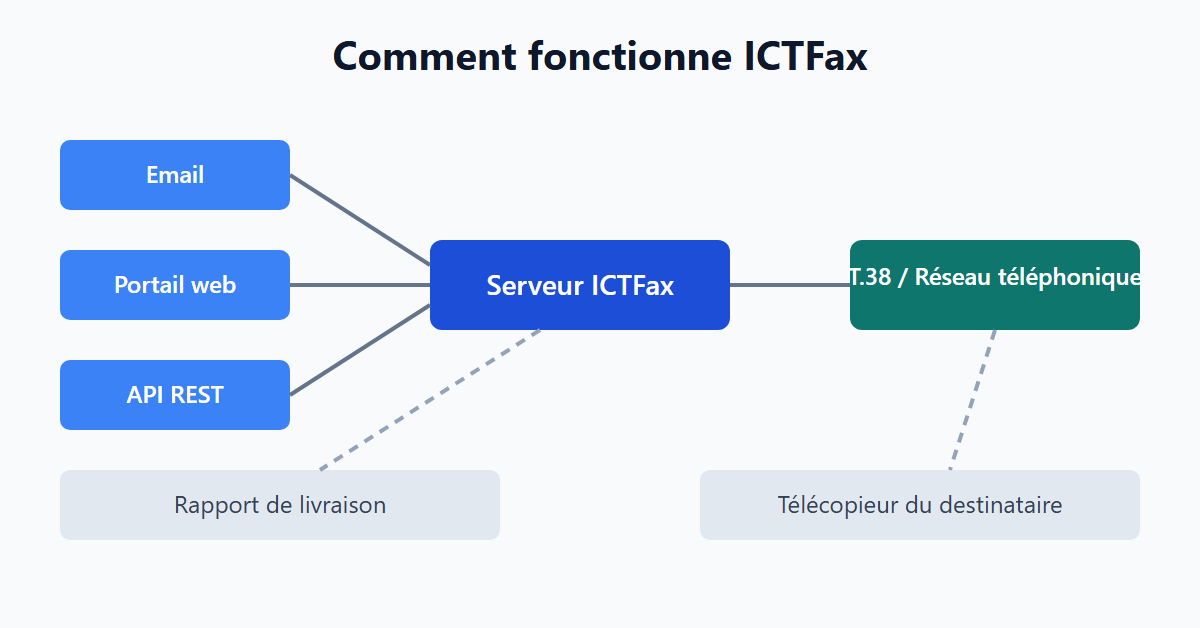 Comment fonctionne ICTFax