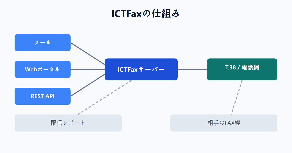 ICTFaxの仕組み