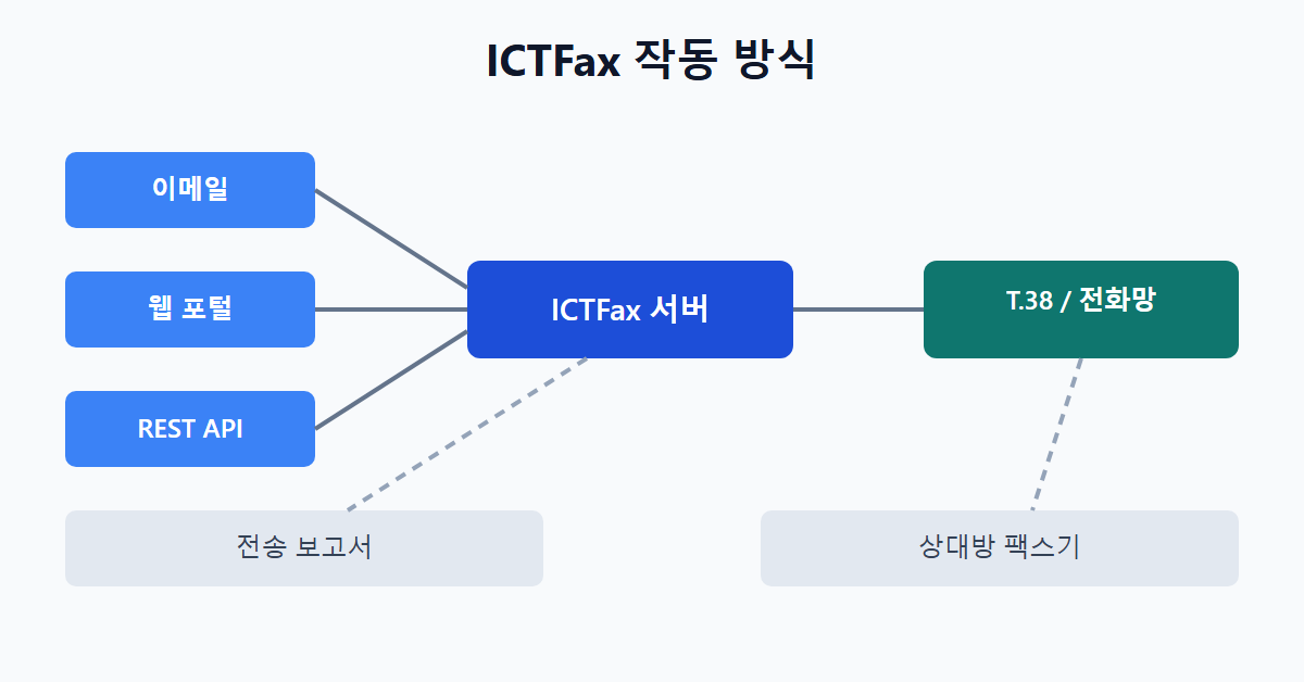 ICTFax 작동 방식