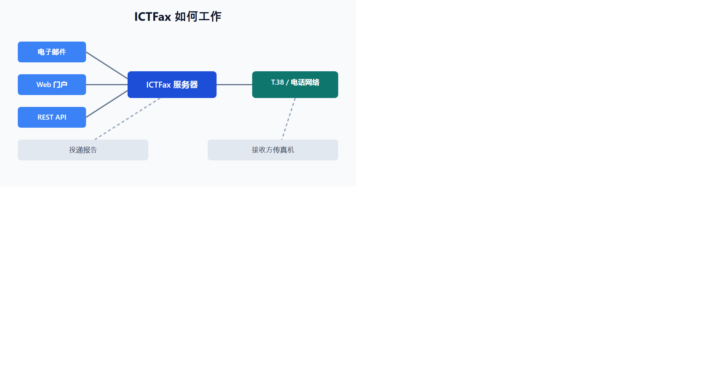 ICTFax 如何工作