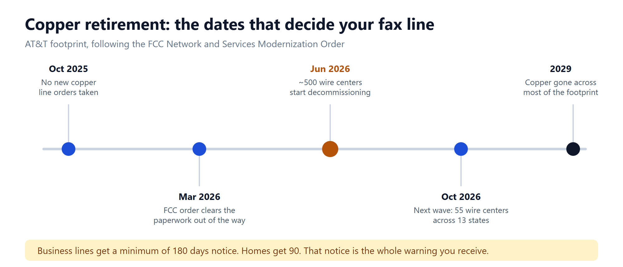 Timeline of the copper retirement dates that affect analog fax lines, from October 2025 through 2029