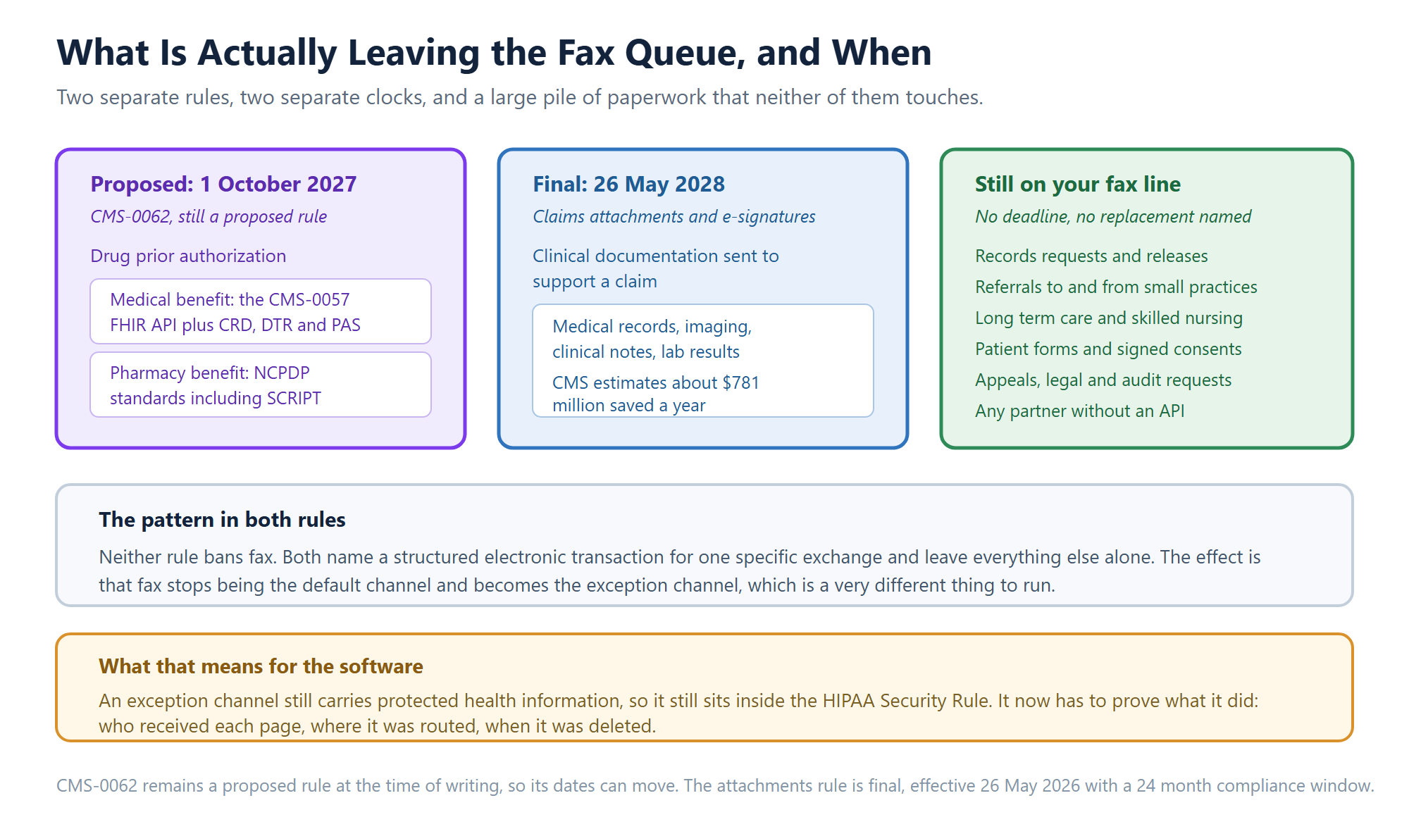 What leaves the healthcare fax queue and when, comparing the proposed drug prior authorization rule, the claims attachment rule and the documents that stay on fax