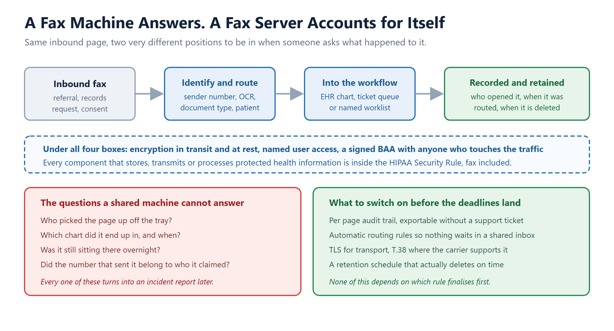 Inbound fax moving through identification, routing, workflow delivery and audit logging in HIPAA compliant fax server software