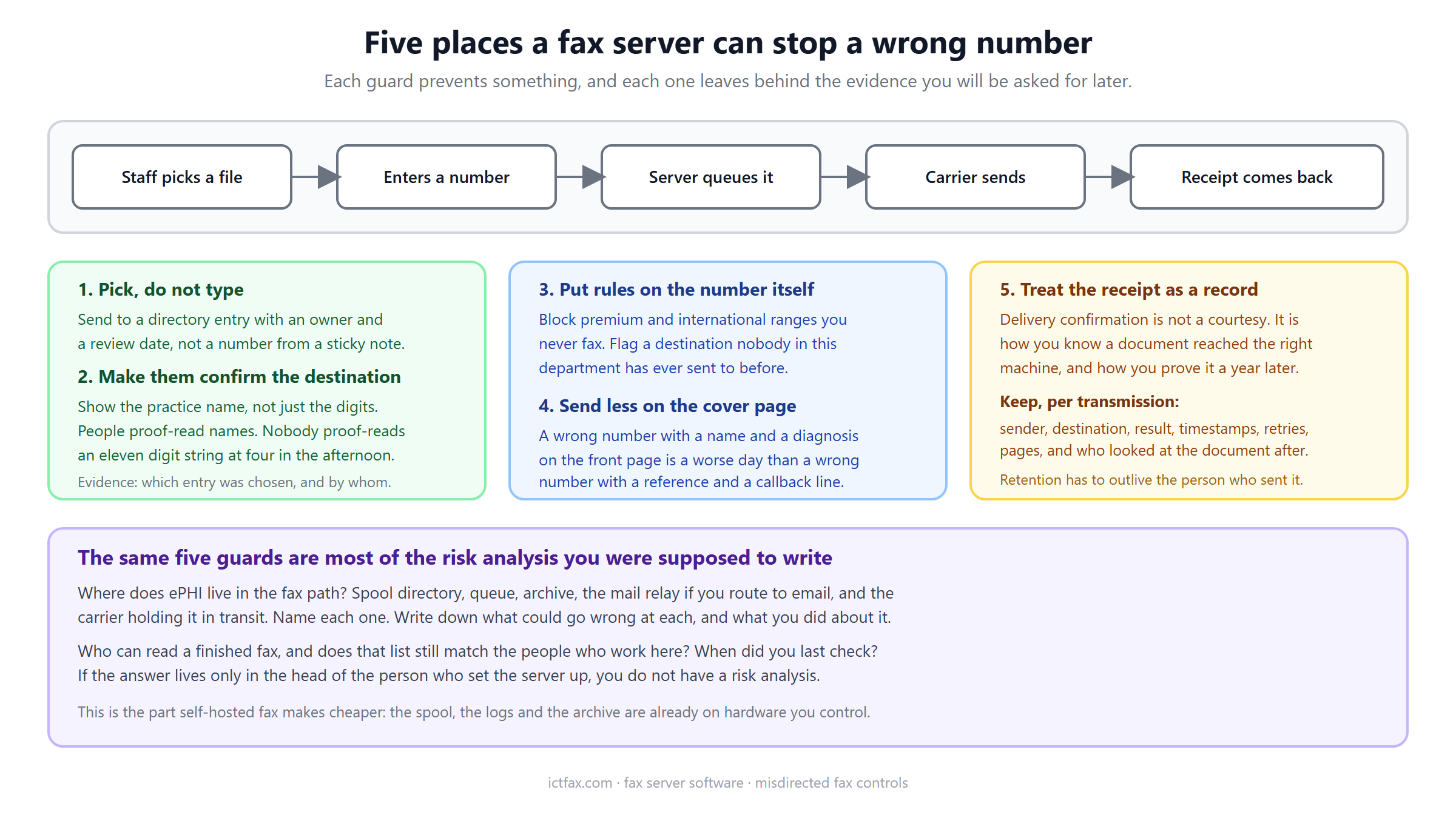The fax send path from staff selecting a file to the delivery receipt, showing five control points: directory selection, destination confirmation, number rules, minimal cover pages, and receipt retention