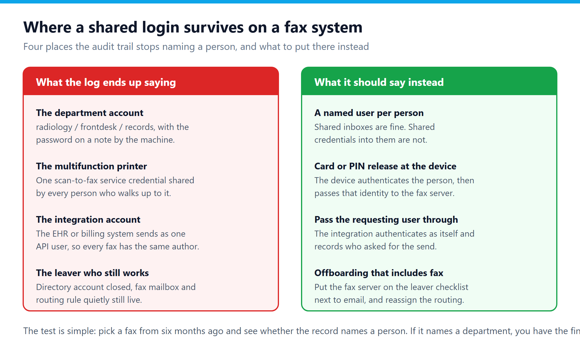 Four places shared logins survive on a fax system, including department accounts, multifunction printers, integration accounts and leavers, with the replacement for each
