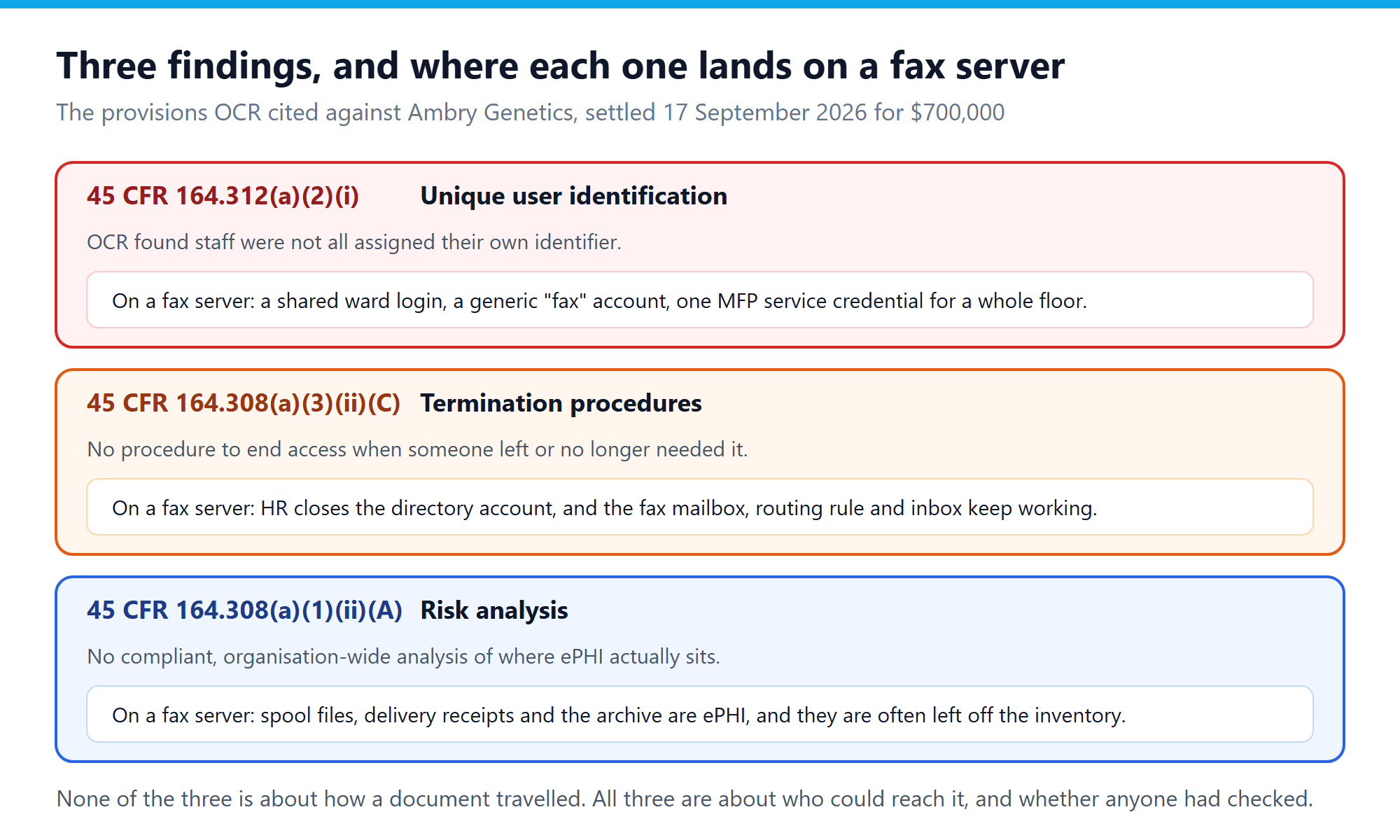 The three HIPAA provisions cited in the Ambry Genetics settlement, with what each one means on a fax server