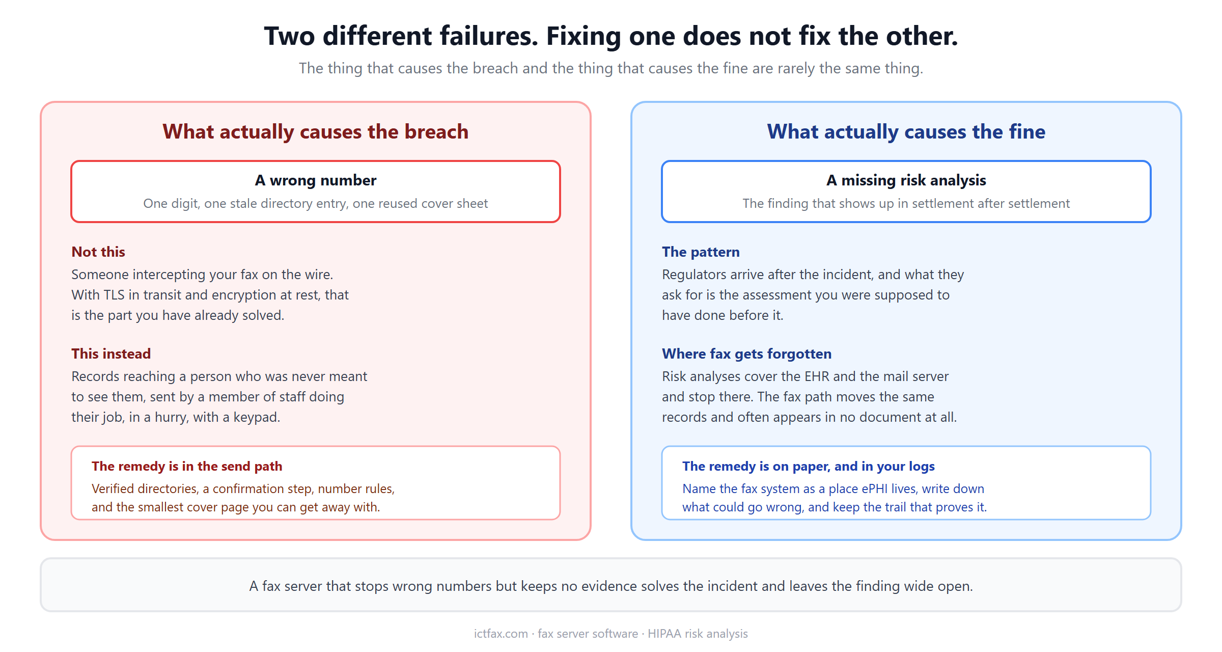 Diagram comparing the cause of a fax breach, a wrong number in the send path, with the cause of the fine, a missing HIPAA risk analysis that never named the fax system