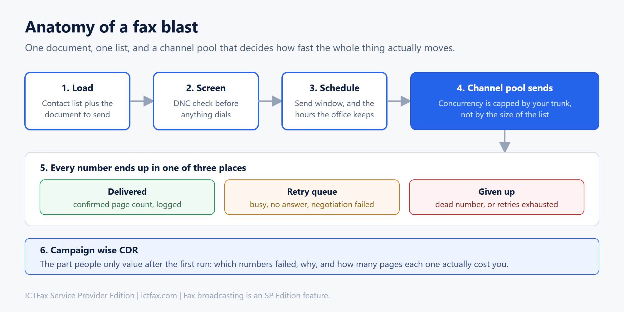 Diagram of a fax broadcast campaign: load list and document, DNC screening, scheduling, channel pool sending, then delivered, retry or given up, ending in a campaign CDR