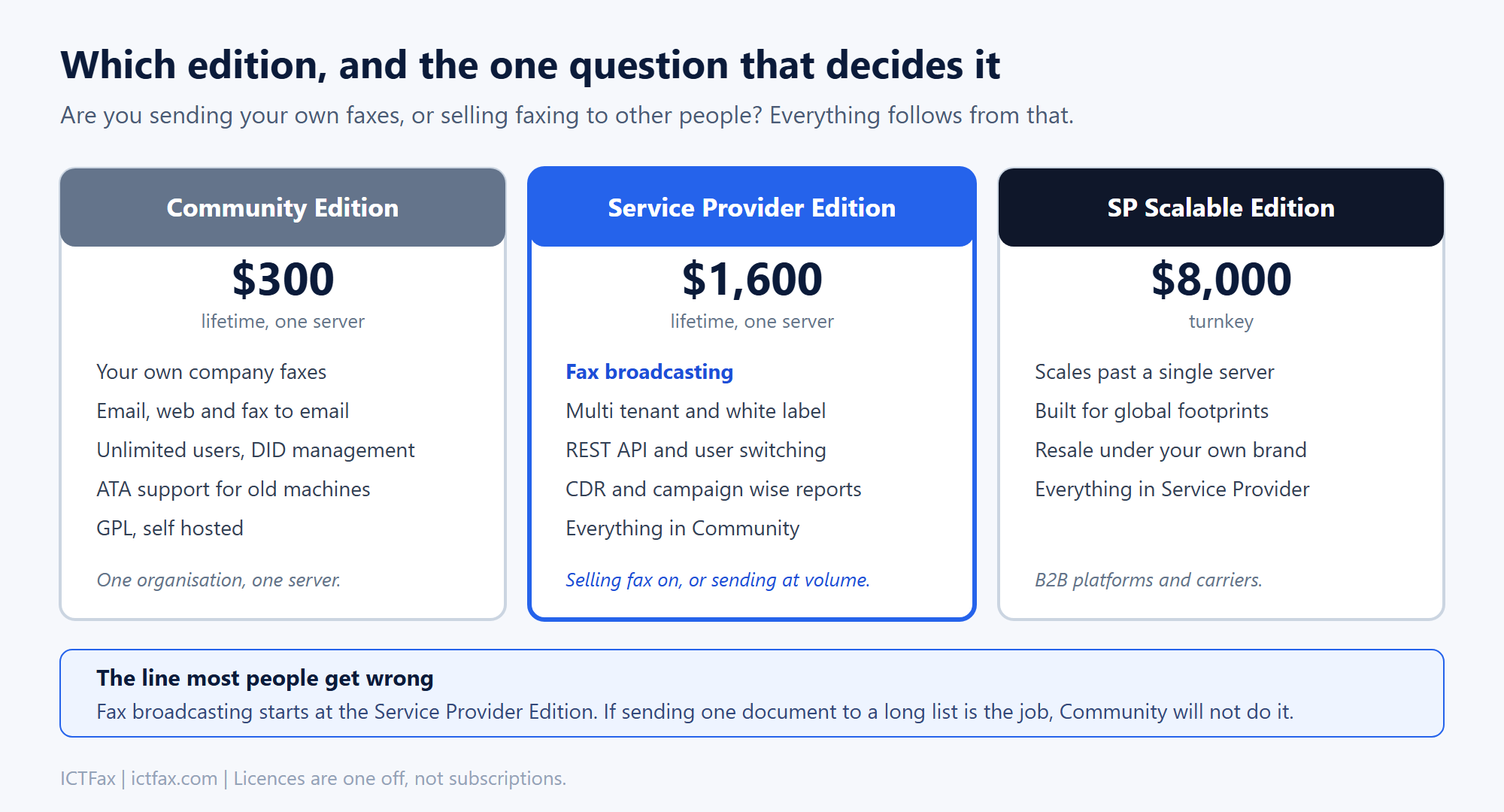 Comparison of ICTFax Community Edition at 300 dollars, Service Provider Edition at 1600 dollars and SP Scalable Edition at 8000 dollars