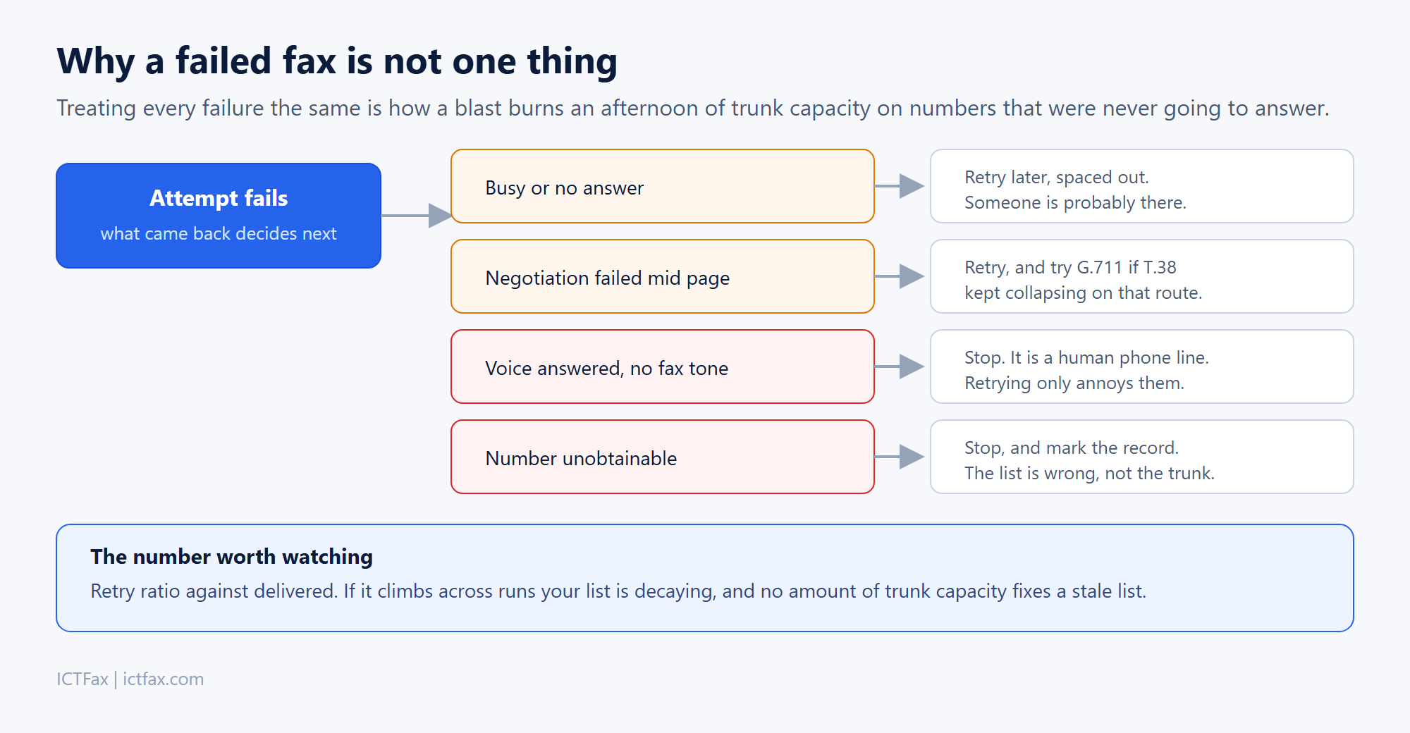 Decision diagram showing different fax failure types and the correct handling: busy and no answer retry, negotiation failure retries with codec fallback, voice answer and unobtainable numbers stop
