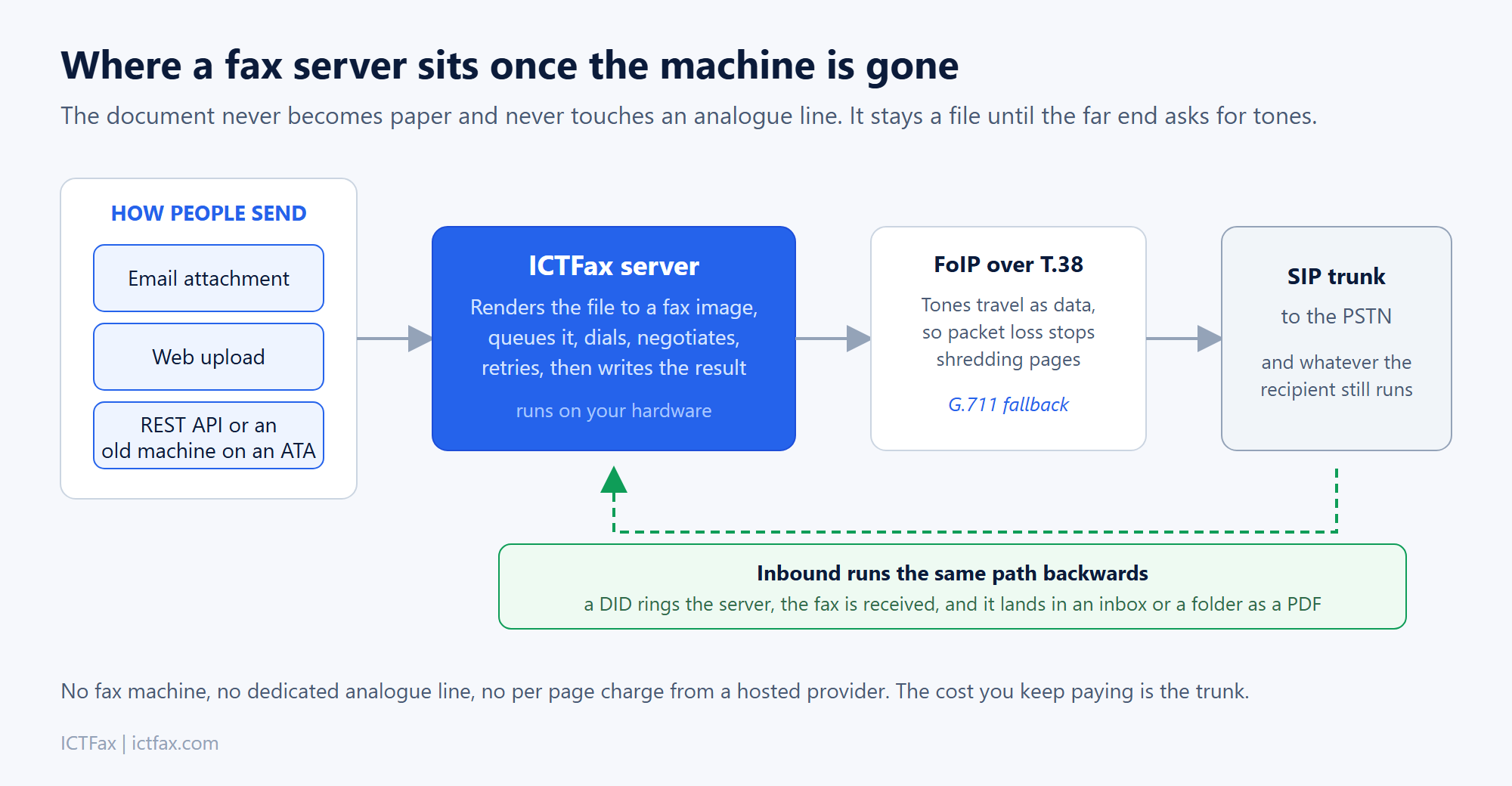 Diagram showing how a fax server handles email, web and API submissions, renders them and sends over FoIP T.38 through a SIP trunk to the PSTN