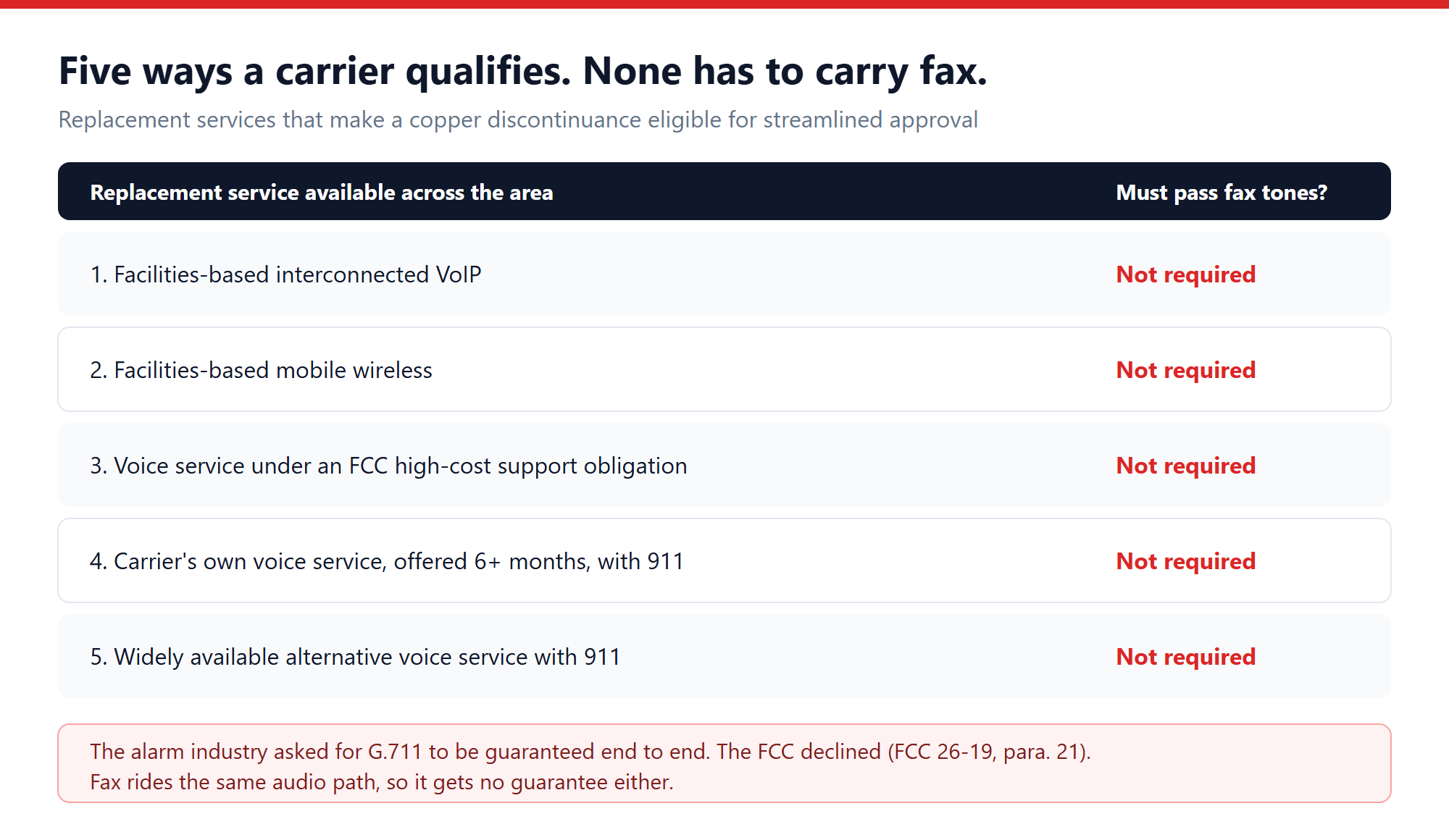 The five replacement services in the FCC's consolidated test, none of which must pass fax tones