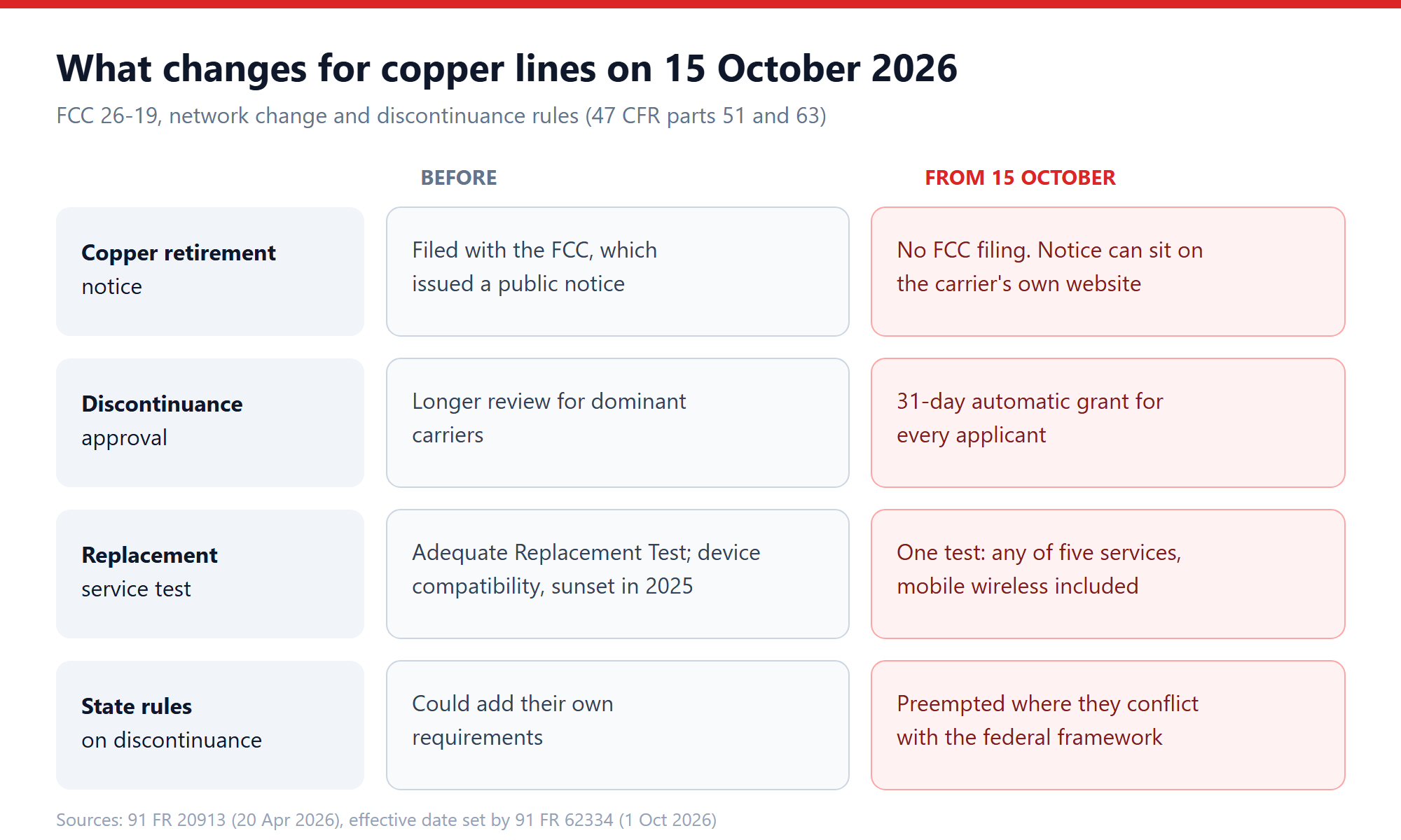 Before and after 15 October 2026: copper retirement notice, discontinuance approval, replacement service test and state rules, relevant to fax server software users